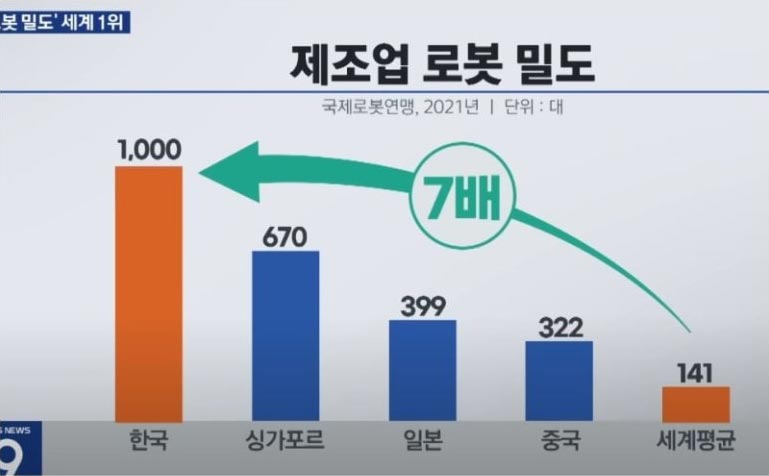 제조업 로봇 밀도 세계 1위