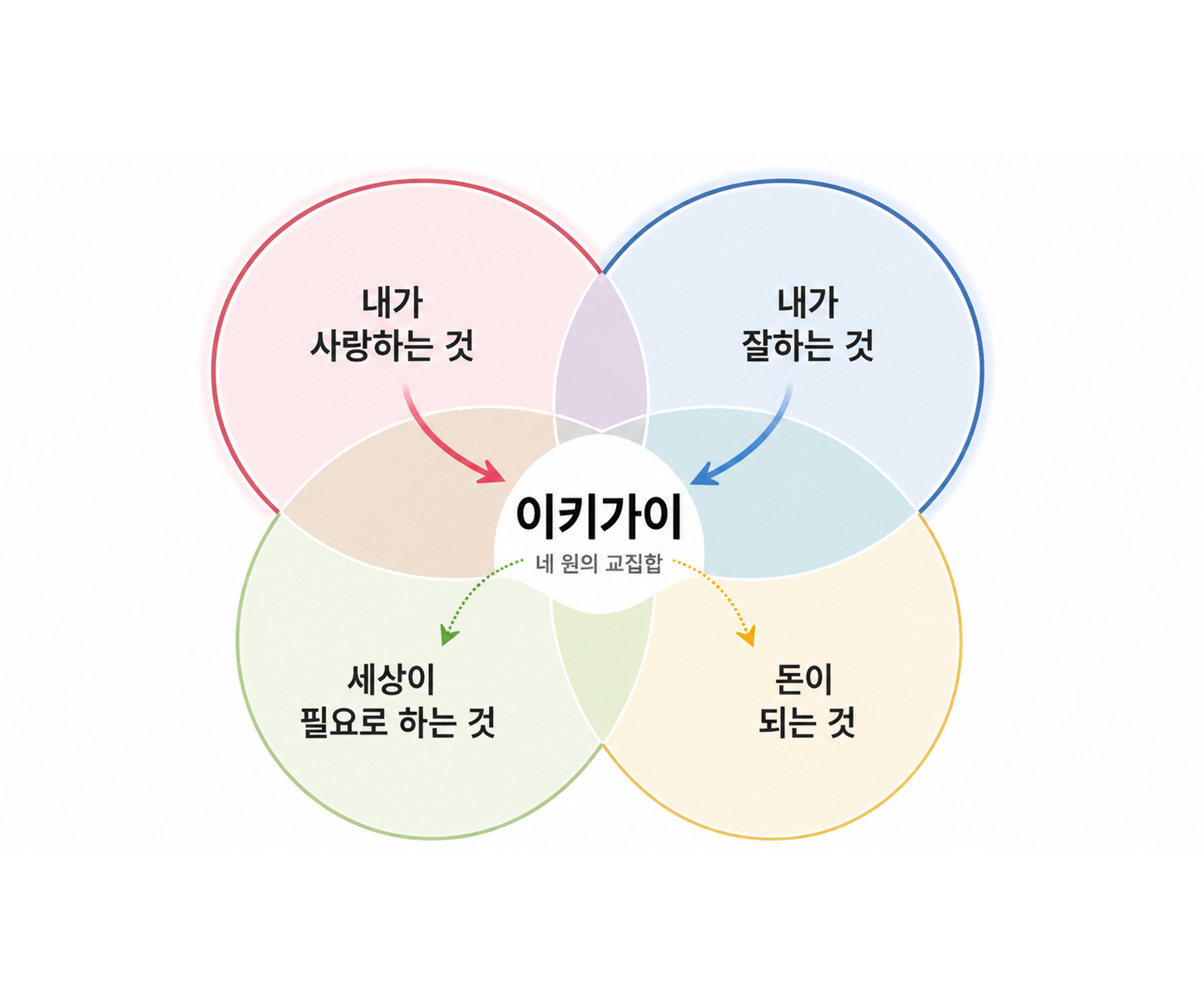 이키가이(生き甲斐), 네 원의 교집합