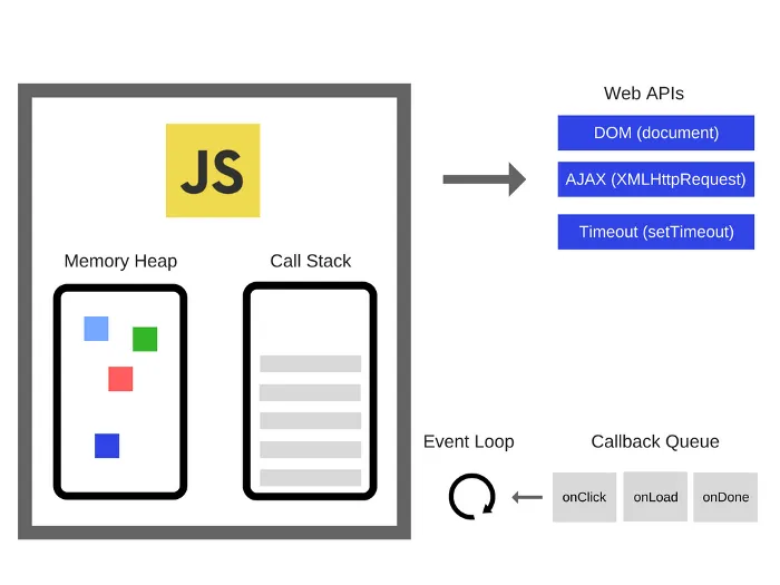 Understanding the Difference Between JavaScript Engines and Runtimes