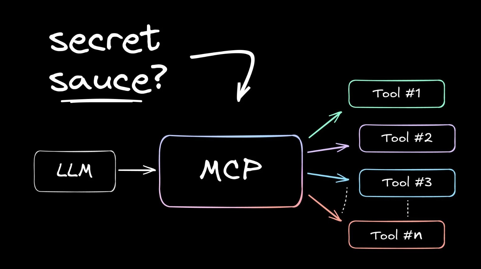 AI 에이전트의 새로운 표준: MCP